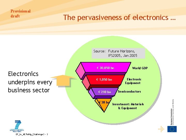 Provisional draft The pervasiveness of electronics … Source: Future Horizons, IFS 2005, Jan 2005