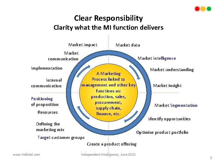 Clear Responsibility Clarity what the MI function delivers Market Impact Market data Market communication