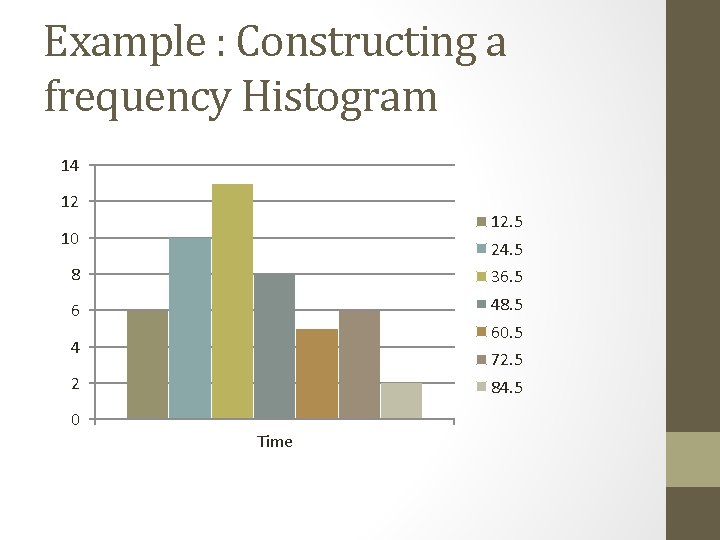 Example : Constructing a frequency Histogram 14 12 12. 5 10 24. 5 8