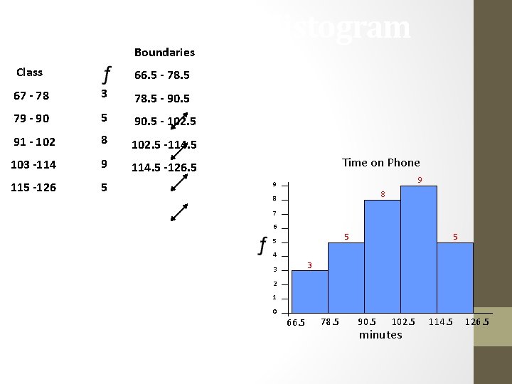 Frequency Histogram Boundaries Class 66. 5 - 78. 5 67 - 78 3 78.