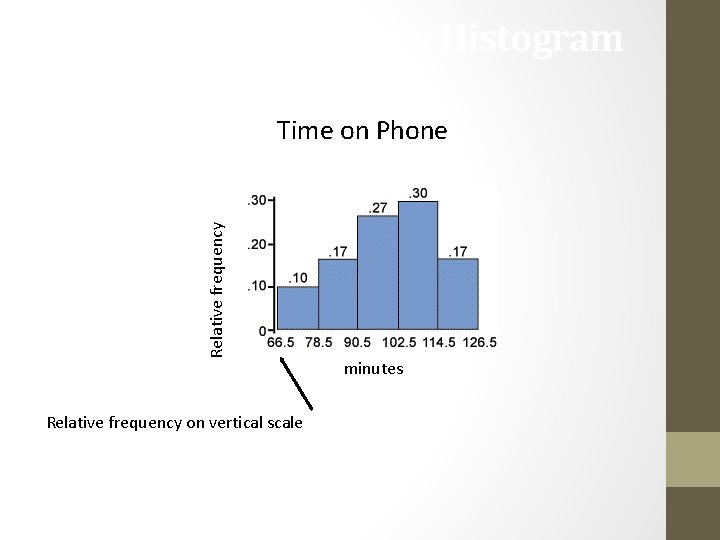 Relative Frequency Histogram Relative frequency Time on Phone Relative frequency on vertical scale minutes