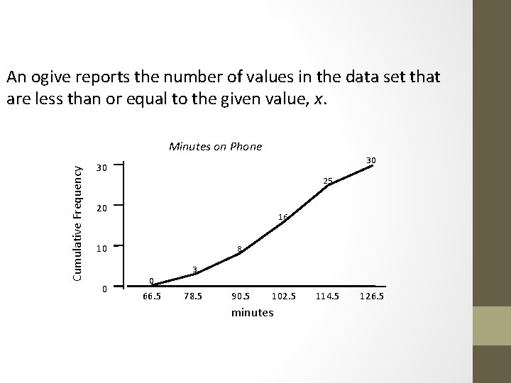 Ogive An ogive reports the number of values in the data set that are