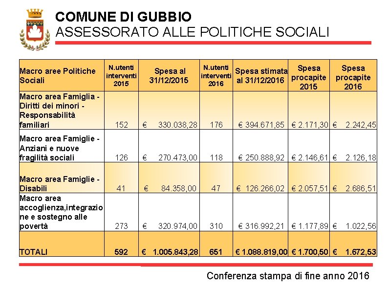 COMUNE DI GUBBIO ASSESSORATO ALLE POLITICHE SOCIALI Macro aree Politiche Sociali N. utenti interventi