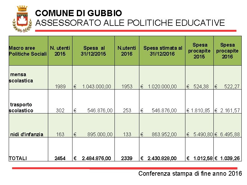 COMUNE DI GUBBIO ASSESSORATO ALLE POLITICHE EDUCATIVE Macro aree N. utenti Politiche Sociali 2015