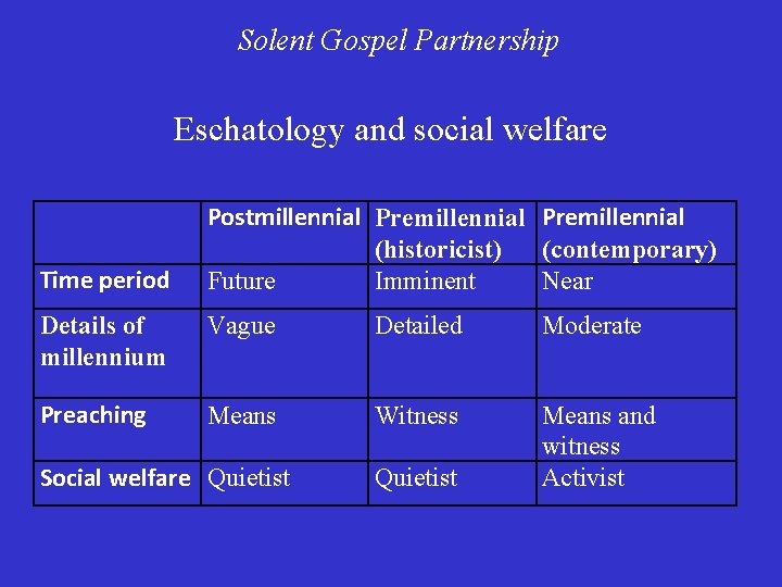 Solent Gospel Partnership Eschatology and social welfare Time period Postmillennial Premillennial (historicist) (contemporary) Future