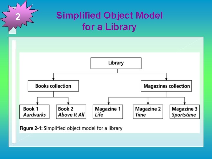 2 Simplified Object Model for a Library 