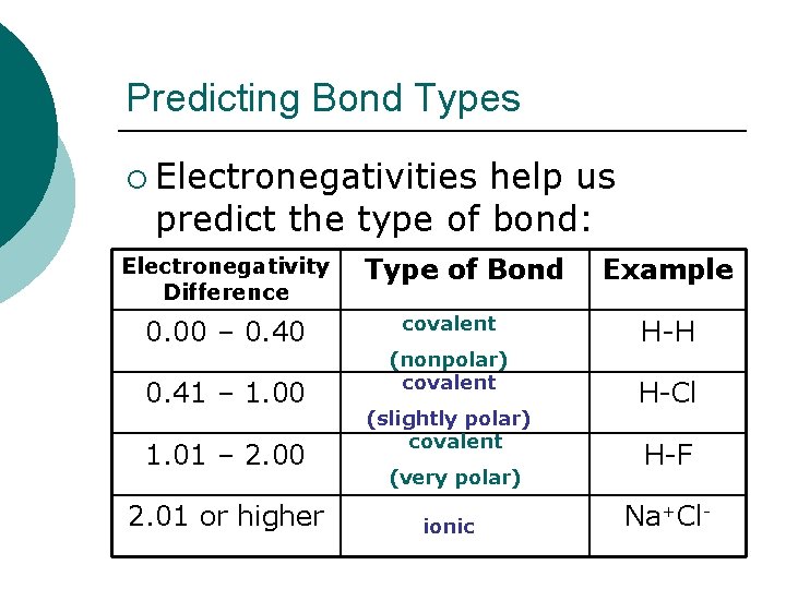 Predicting Bond Types ¡ Electronegativities help us predict the type of bond: Electronegativity Difference
