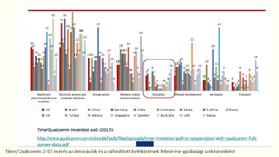Time/Qualcomm 2013 mérés az innovációk és a ráfordított befektetések felmérése gazdasági szektoronként 