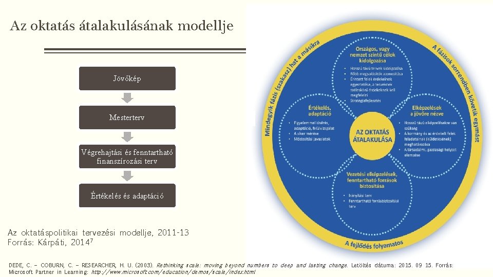 Az oktatás átalakulásának modellje Jövőkép Mesterterv Végrehajtási és fenntartható finanszírozási terv Értékelés és adaptáció