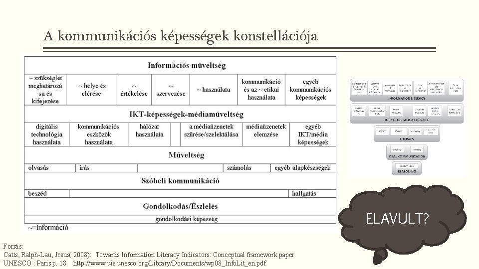 A kommunikációs képességek konstellációja ELAVULT? Forrás: Catts, Ralph-Lau, Jesus( 2008): Towards Information Literacy Indicators: