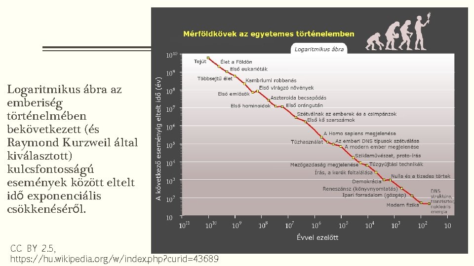Logaritmikus ábra az emberiség történelmében bekövetkezett (és Raymond Kurzweil által kiválasztott) kulcsfontosságú események között