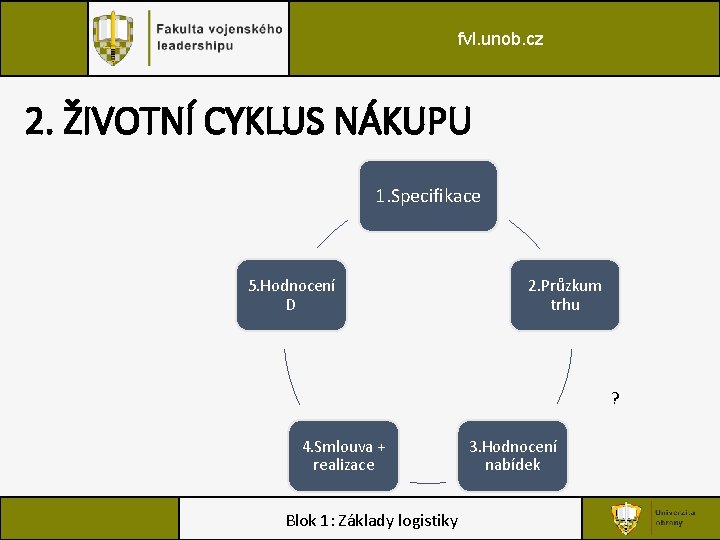 fvl. unob. cz 2. ŽIVOTNÍ CYKLUS NÁKUPU 1. Specifikace 5. Hodnocení D 2. Průzkum