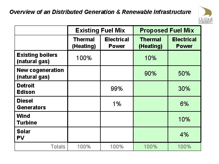 Overview of an Distributed Generation & Renewable Infrastructure Existing Fuel Mix Thermal (Heating) Existing