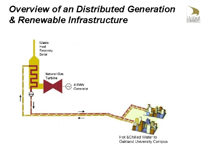 Overview of an Distributed Generation & Renewable Infrastructure 