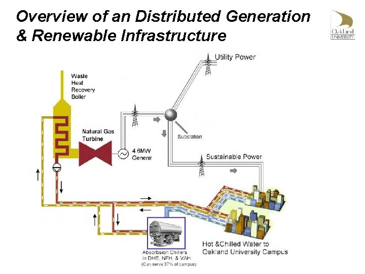 Overview of an Distributed Generation & Renewable Infrastructure 