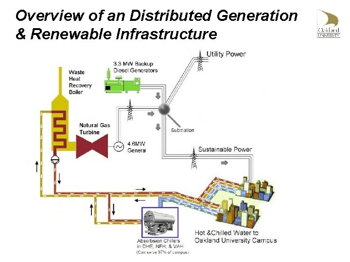 Overview of an Distributed Generation & Renewable Infrastructure 