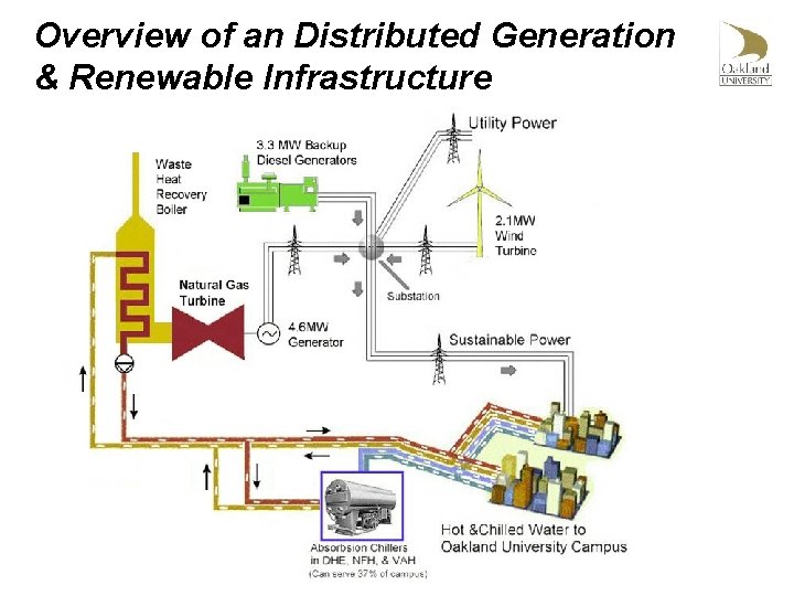 Overview of an Distributed Generation & Renewable Infrastructure 