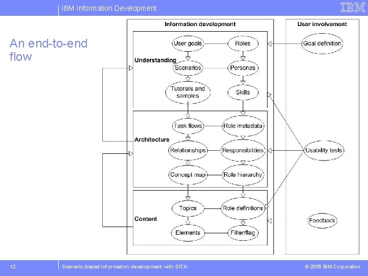 IBM Information Development An end-to-end flow 12 Scenario-based information development with DITA © 2005