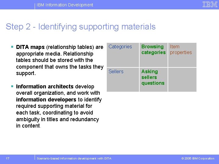 IBM Information Development Step 2 - Identifying supporting materials § DITA maps (relationship tables)