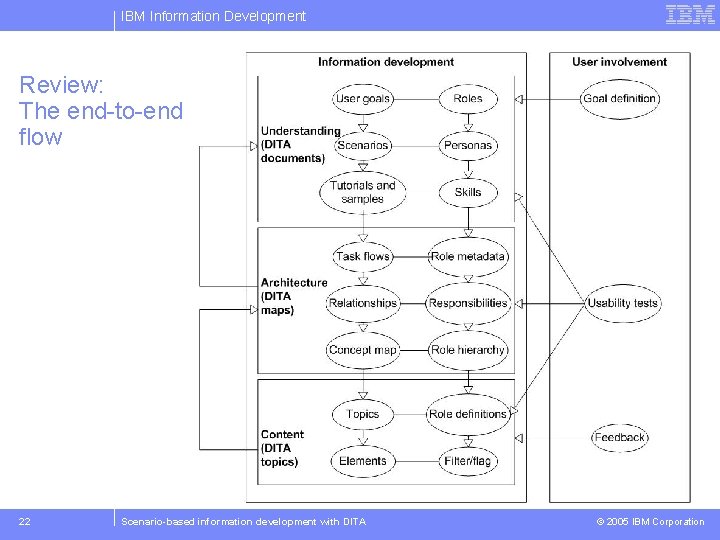 IBM Information Development Review: The end-to-end flow 22 Scenario-based information development with DITA ©