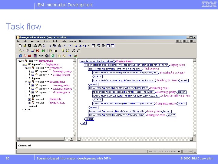 IBM Information Development Task flow 30 Scenario-based information development with DITA © 2005 IBM