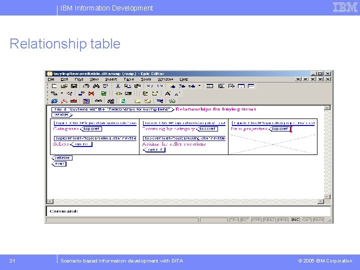 IBM Information Development Relationship table 31 Scenario-based information development with DITA © 2005 IBM