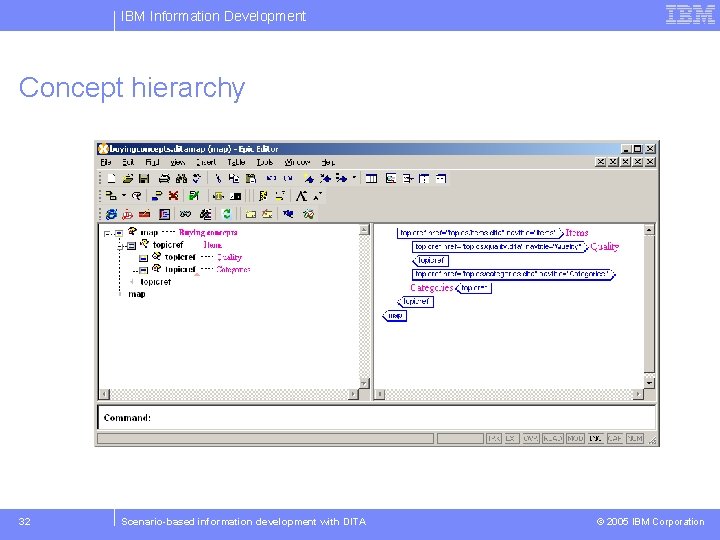 IBM Information Development Concept hierarchy 32 Scenario-based information development with DITA © 2005 IBM
