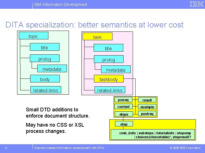 IBM Information Development DITA specialization: better semantics at lower cost topic task title prolog
