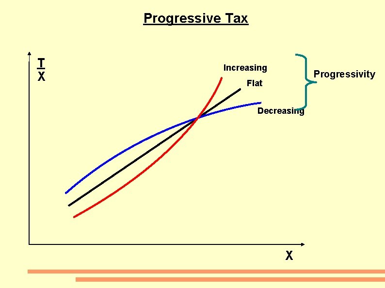 Progressive Tax T X Increasing Progressivity Flat Decreasing X 