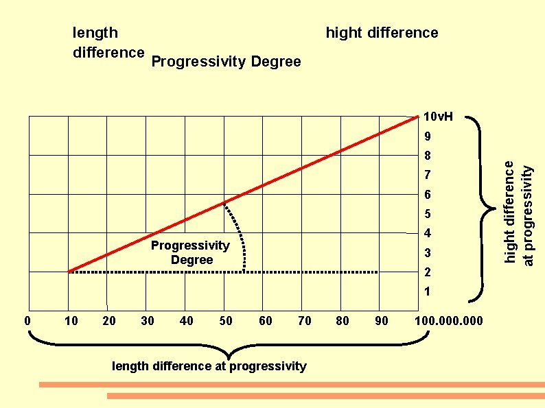 length difference hight difference Progressivity Degree 10 v. H 8 7 6 5 4