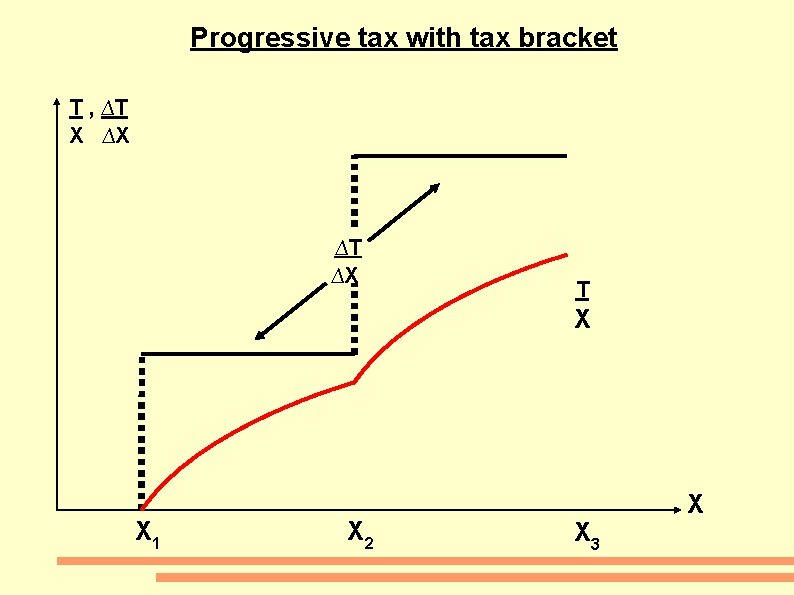 Progressive tax with tax bracket T , ∆T X ∆X ∆T ∆X T X