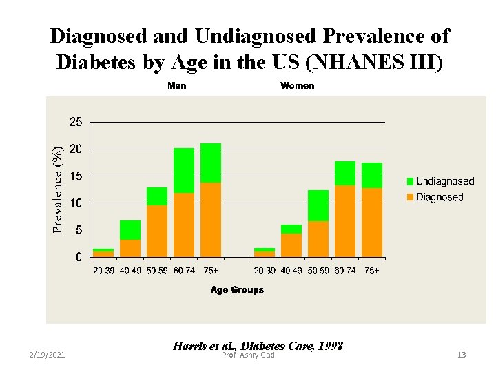Diagnosed and Undiagnosed Prevalence of Diabetes by Age in the US (NHANES III) 2/19/2021