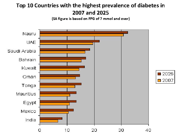 Top 10 Countries with the highest prevalence of diabetes in 2007 and 2025 (SA