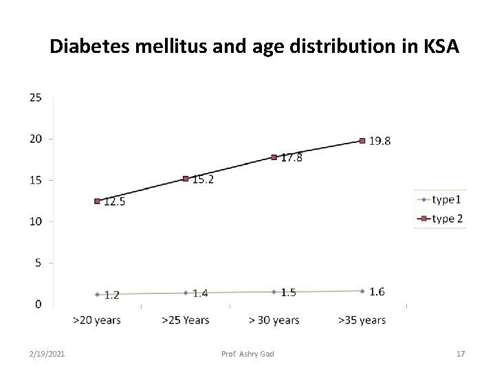 Diabetes mellitus and age distribution in KSA 2/19/2021 Prof. Ashry Gad 17 