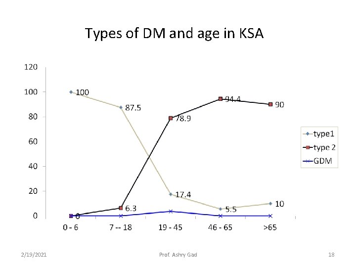Types of DM and age in KSA 2/19/2021 Prof. Ashry Gad 18 