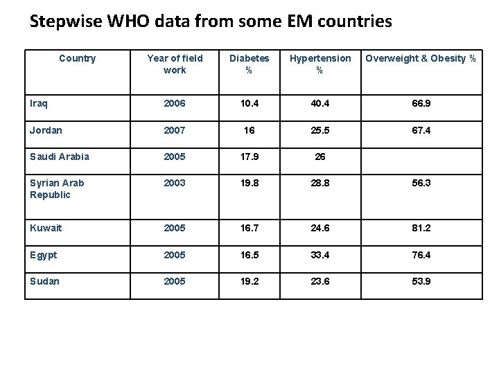 Stepwise WHO data from some EM countries Country Year of field work Diabetes %
