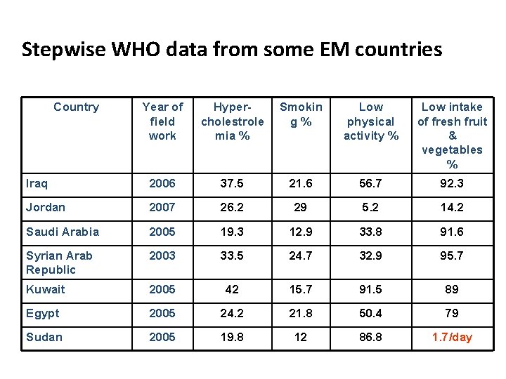 Stepwise WHO data from some EM countries Country Year of field work Hypercholestrole mia