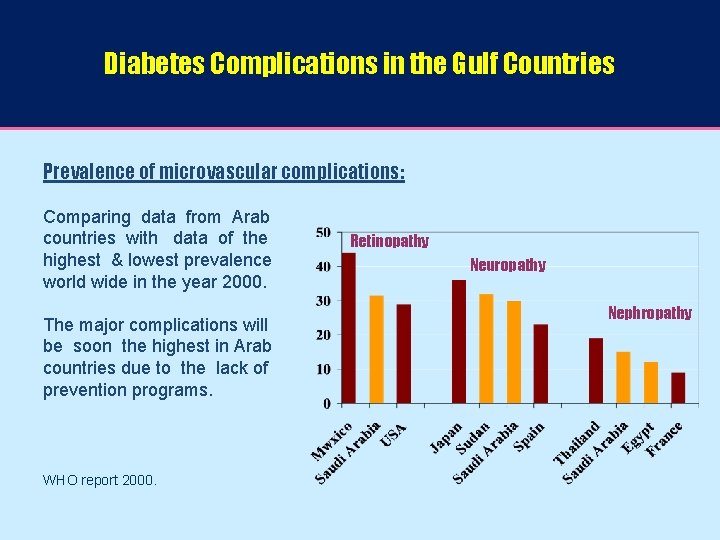 Diabetes Complications in the Gulf Countries Prevalence of microvascular complications: Comparing data from Arab
