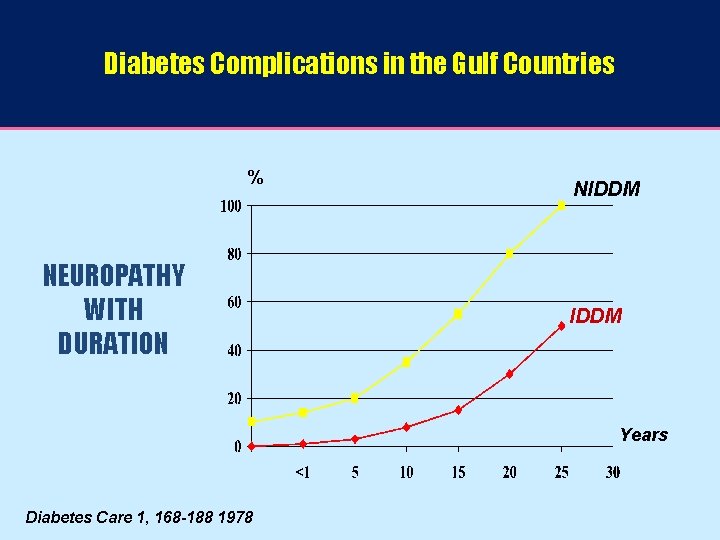 Diabetes Complications in the Gulf Countries % NEUROPATHY WITH DURATION NIDDM Years Diabetes Care