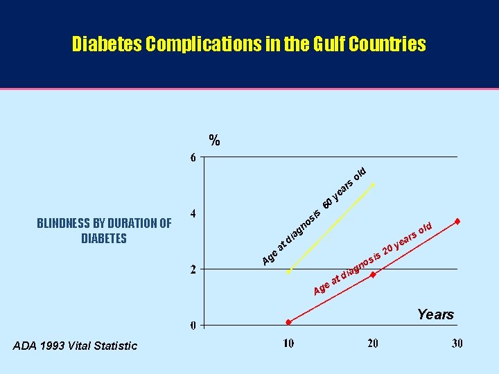 Diabetes Complications in the Gulf Countries % d s ol is BLINDNESS BY DURATION