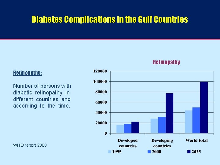 Diabetes Complications in the Gulf Countries Retinopathy: Number of persons with diabetic retinopathy in