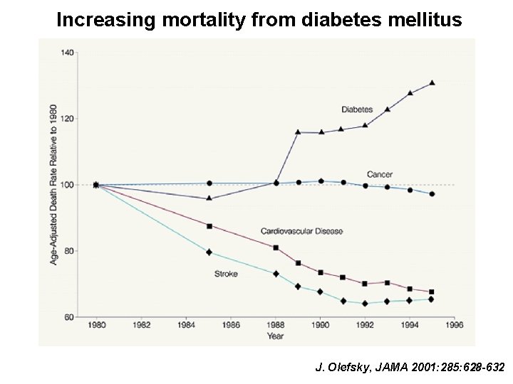 Increasing mortality from diabetes mellitus 29 J. Olefsky, JAMA 2001: 285: 628 -632 