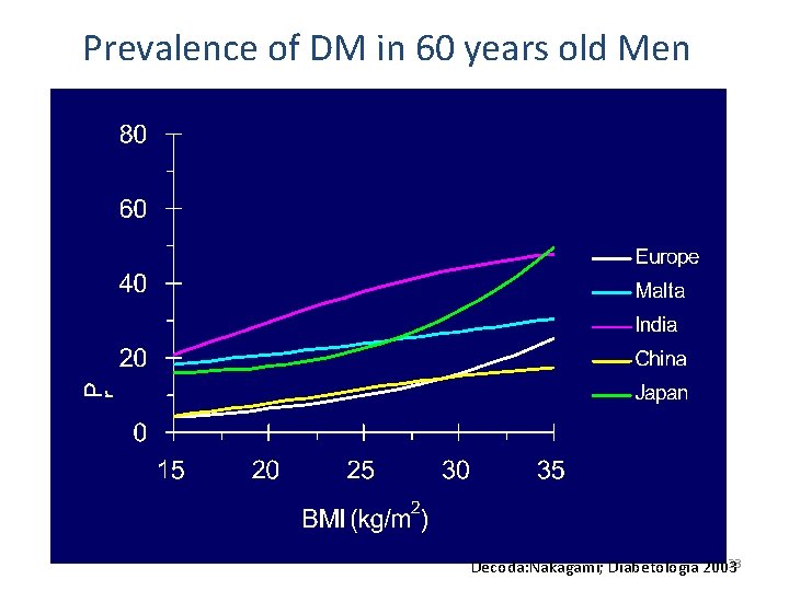 Prevalence of DM in 60 years old Men 33 Decoda: Nakagami; Diabetologia 2003 