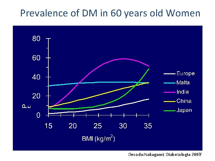 Prevalence of DM in 60 years old Women 34 Decoda: Nakagami; Diabetologia 2003 