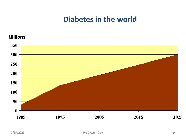 Diabetes in the world Millions 2/19/2021 Prof. Ashry Gad 9 