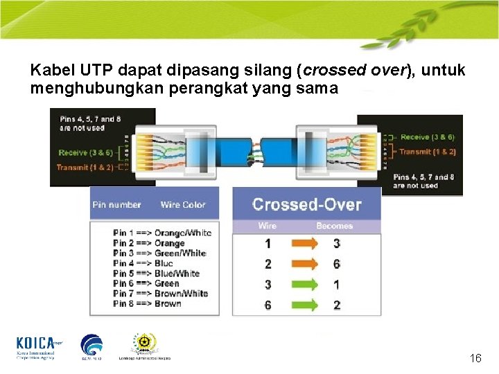 Kabel UTP dapat dipasang silang (crossed over), untuk menghubungkan perangkat yang sama 16 