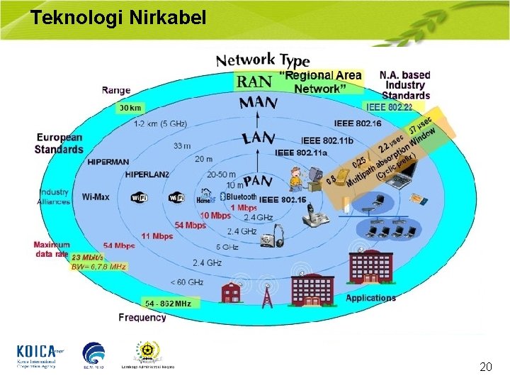 Teknologi Nirkabel 20 