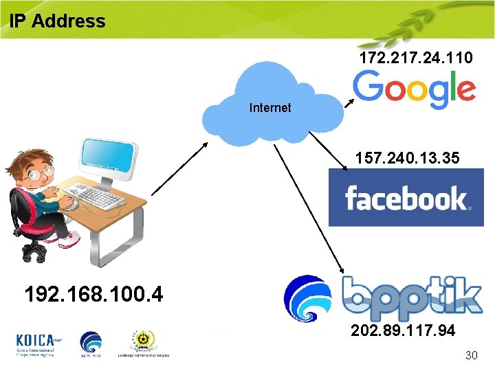 IP Address 172. 217. 24. 110 Internet 157. 240. 13. 35 192. 168. 100.