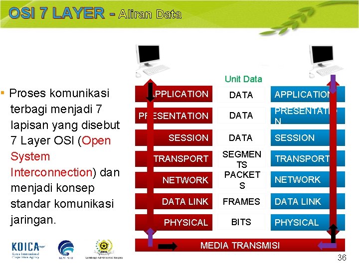 OSI 7 LAYER - Aliran Data Unit Data ▪ Proses komunikasi terbagi menjadi 7