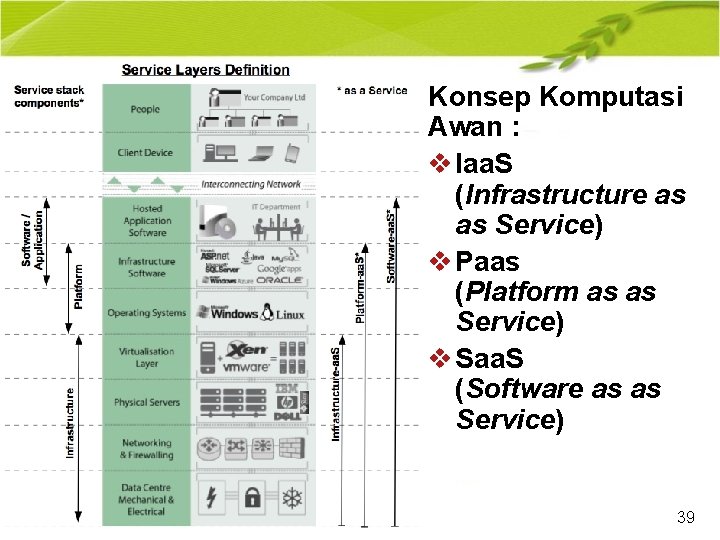 Konsep Komputasi Awan : v Iaa. S (Infrastructure as as Service) v Paas (Platform